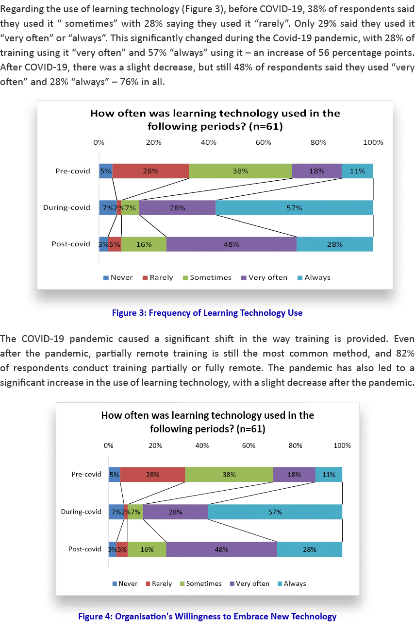 Regarding the use of learning technology (Figure 3), before COVID 19, 38% of respondents said they used it “ sometime...