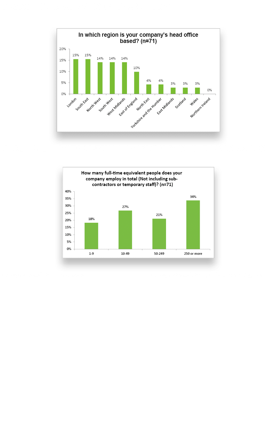 Region of Organisation's Head Office ￼ Total Full Time Equivalent Employees in the Organisation ￼ Demographics of the...