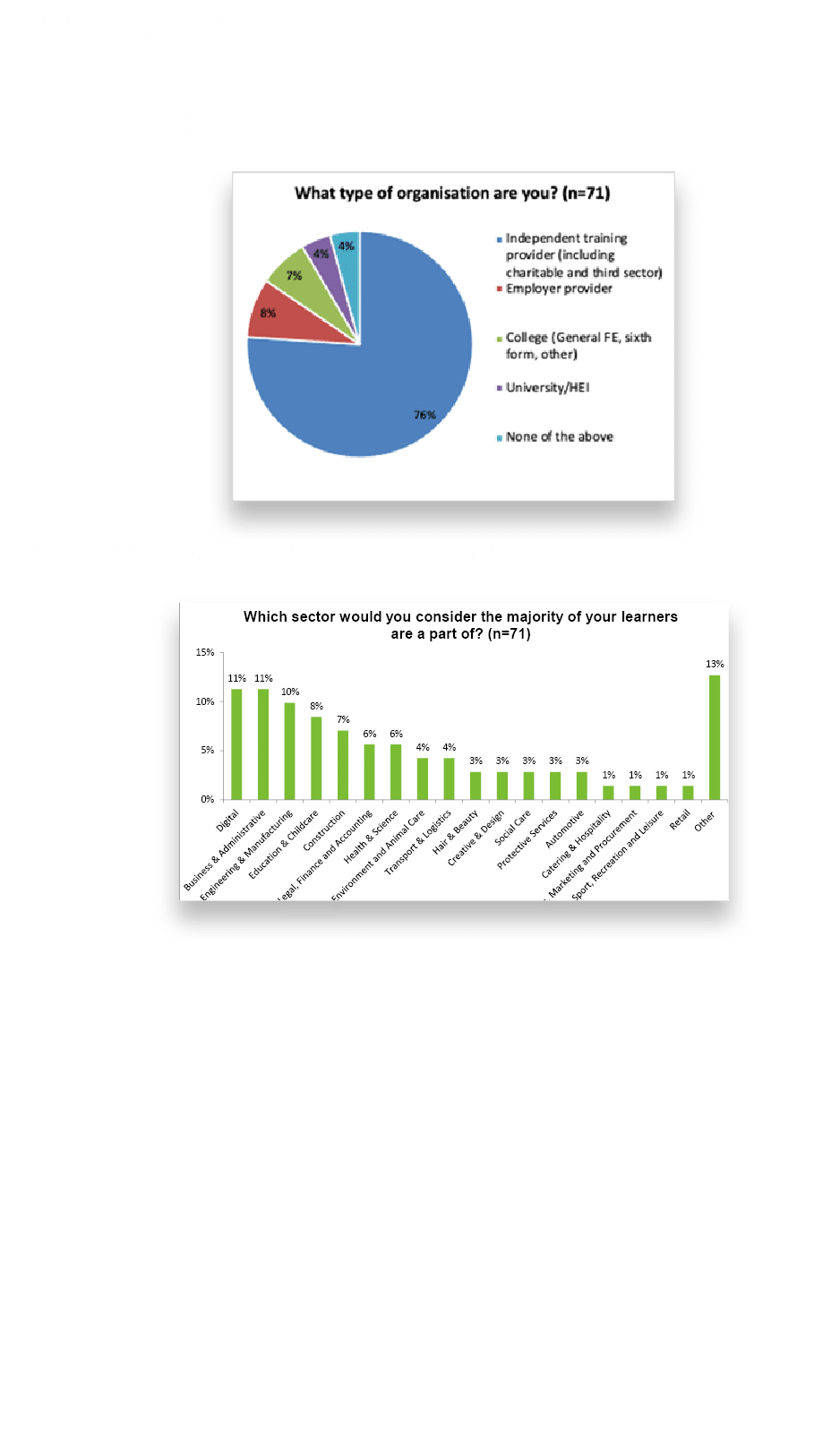 Appendices Type of Organisation ￼ Sector Distribution of the Respondents ￼
